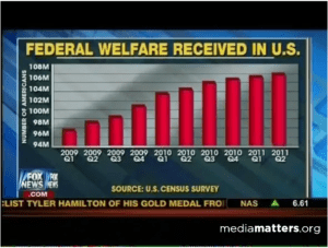Misleading Graph for the Federal Welfare