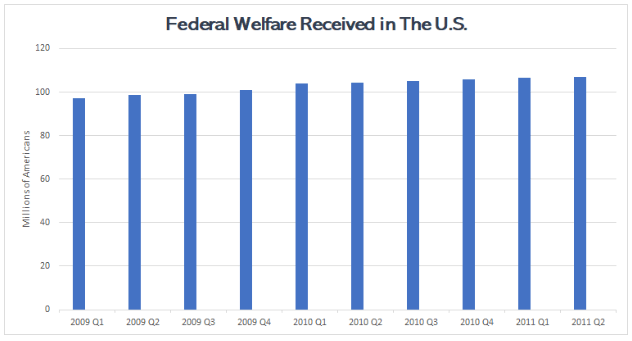 Fixed Graph for the Federal Welfare
