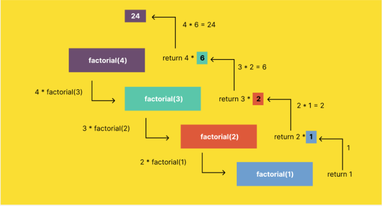 The Concept of Recursion in JavaScript - admixweb